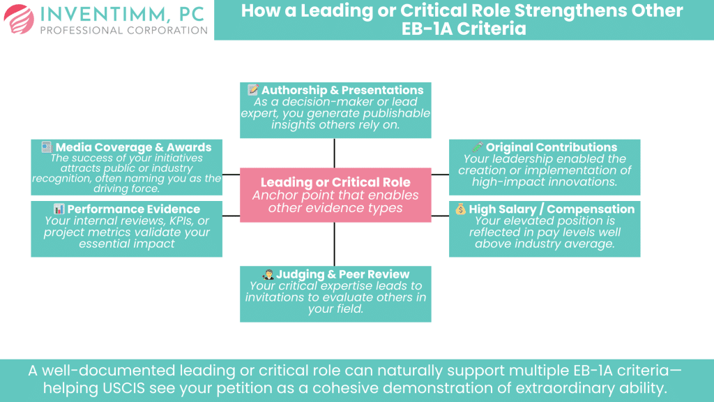 How a Leading or Critical Role Strengthens Other EB-1A Criteria graph