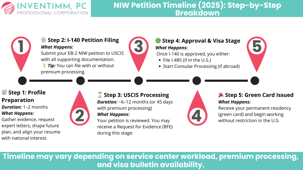 NIW Petition Timeline (2025) Step-by-Step Breakdown road map