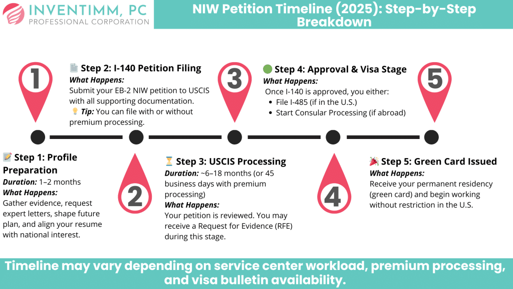 NIW Petition Timeline (2025) Step-by-Step Breakdown road map
