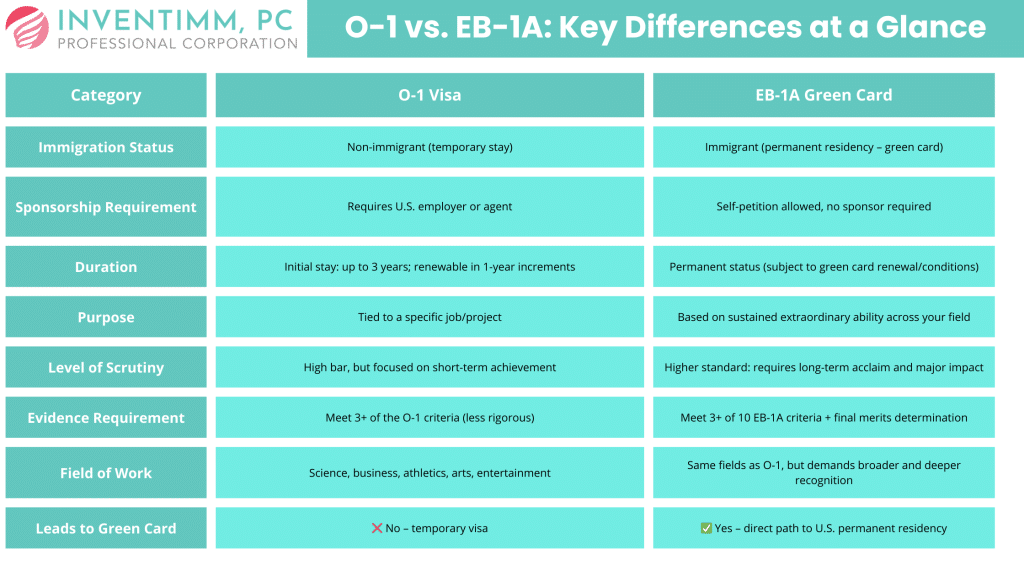 O-1 vs. EB-1A Key Differences at a Glance table
