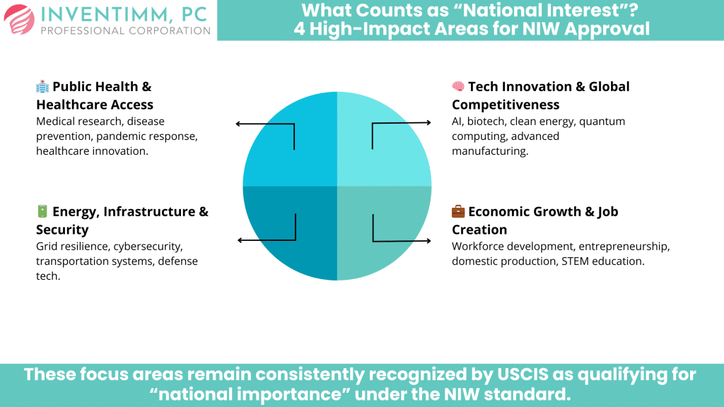 What Counts as “National Interest” 4 High-Impact Areas for NIW Approval diagram